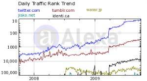 Micro Blog Traffic Ranking